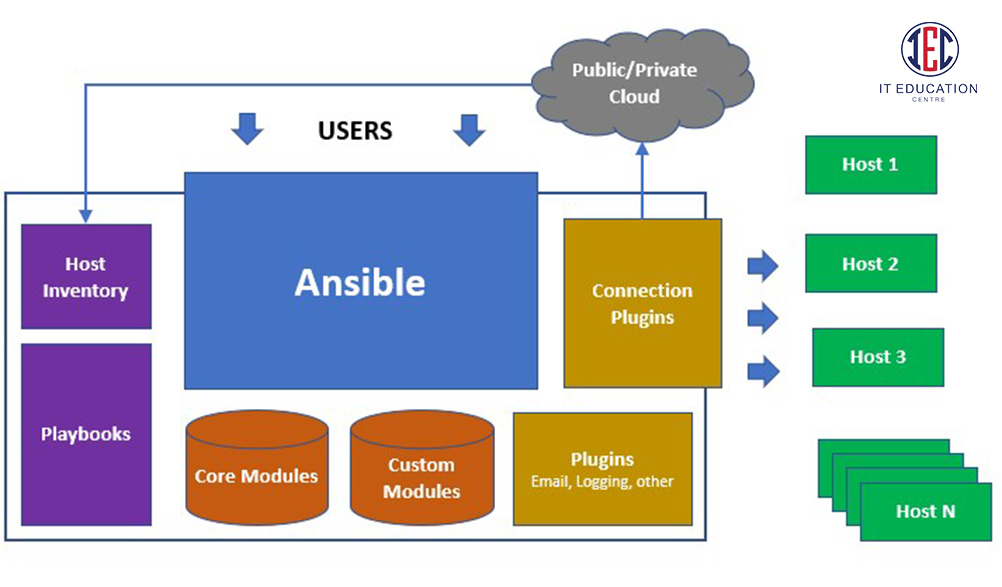 Ansible and its Components