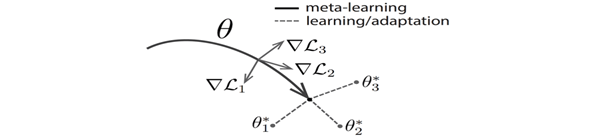 Meta-Learning