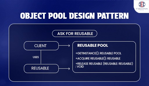 Object Pool Design Pattern