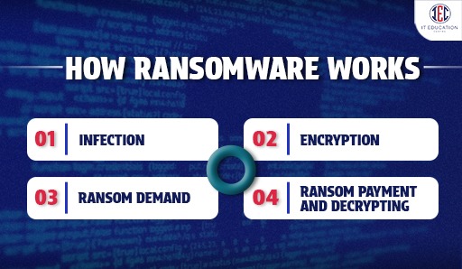 How Ransomware Works